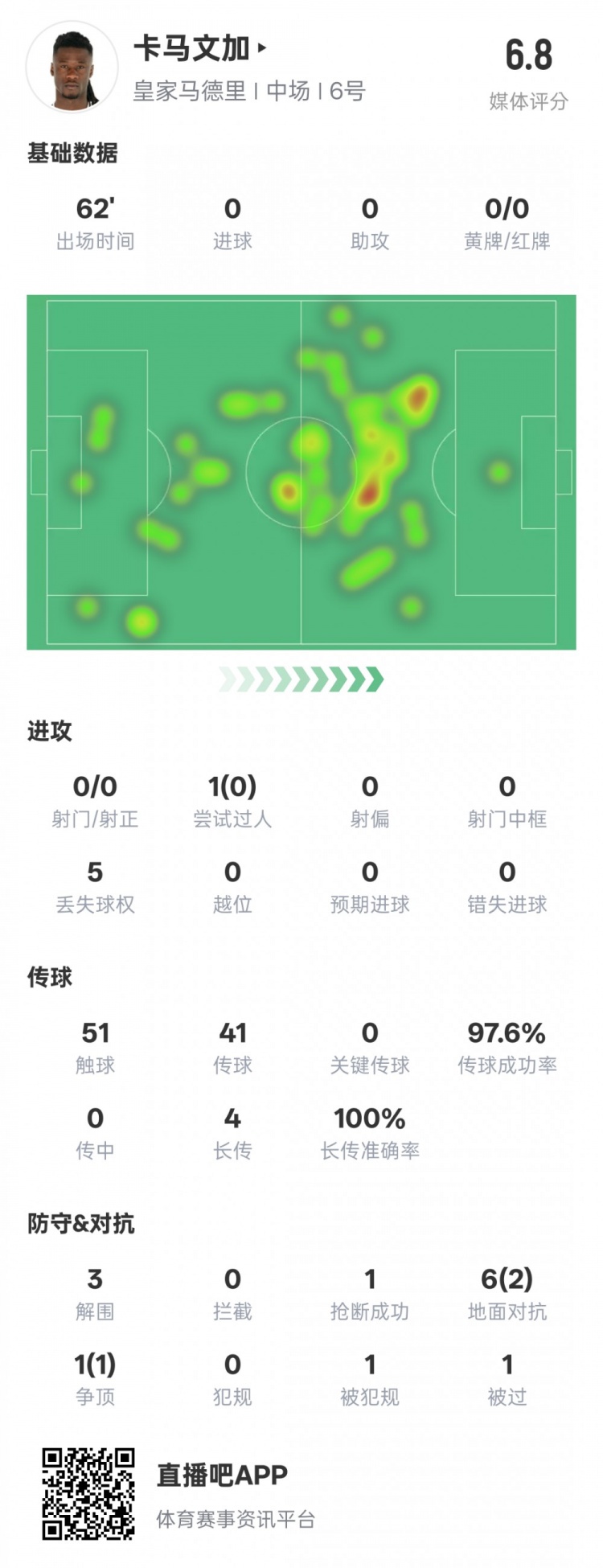 卡马文加本场数据：传球成功率97.6%&3解围1抢断，评分6.8